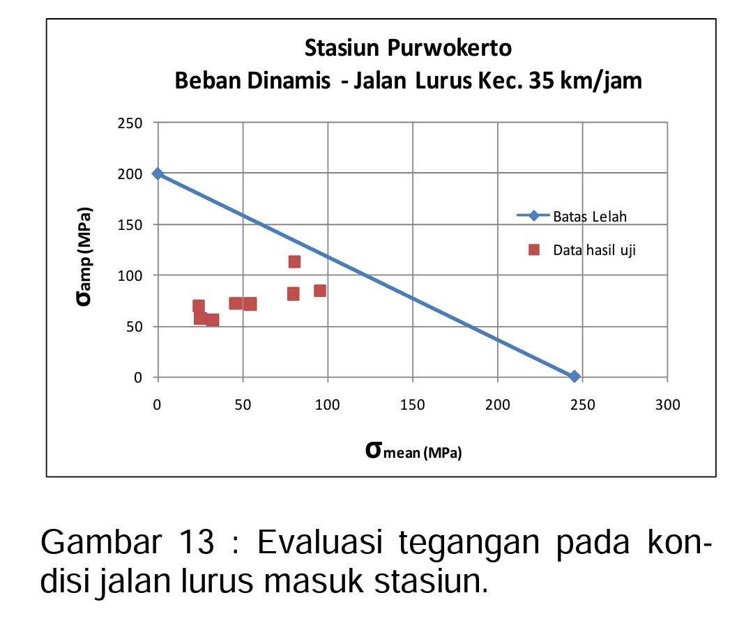 Grafik Pengukuran Sarana Gerbong Datar PPCW 42 ton | Foto : BPPT