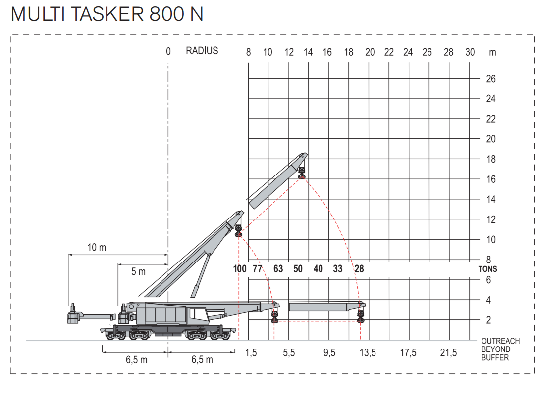 Grafik Kapasitas Kerja dan Daya Angkat Kirow Multi Tasker KRC800N | Sumber: Kirow