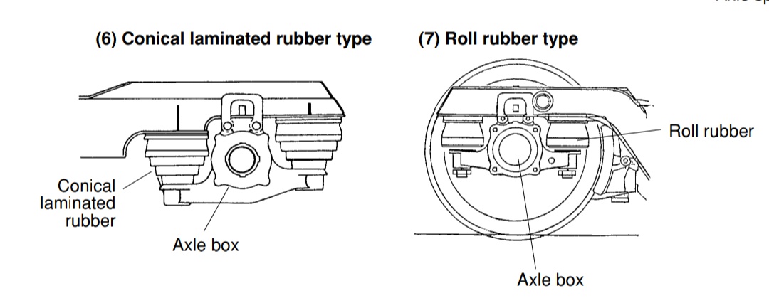 Dua Sistem Suspensi Utama Dengan Karet. Bogie FEPASA Menggunakan Tipe Roll Rubber | Sumber: JRTR