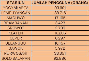 Tabel pengguna KRL Yogyakarta-Solo