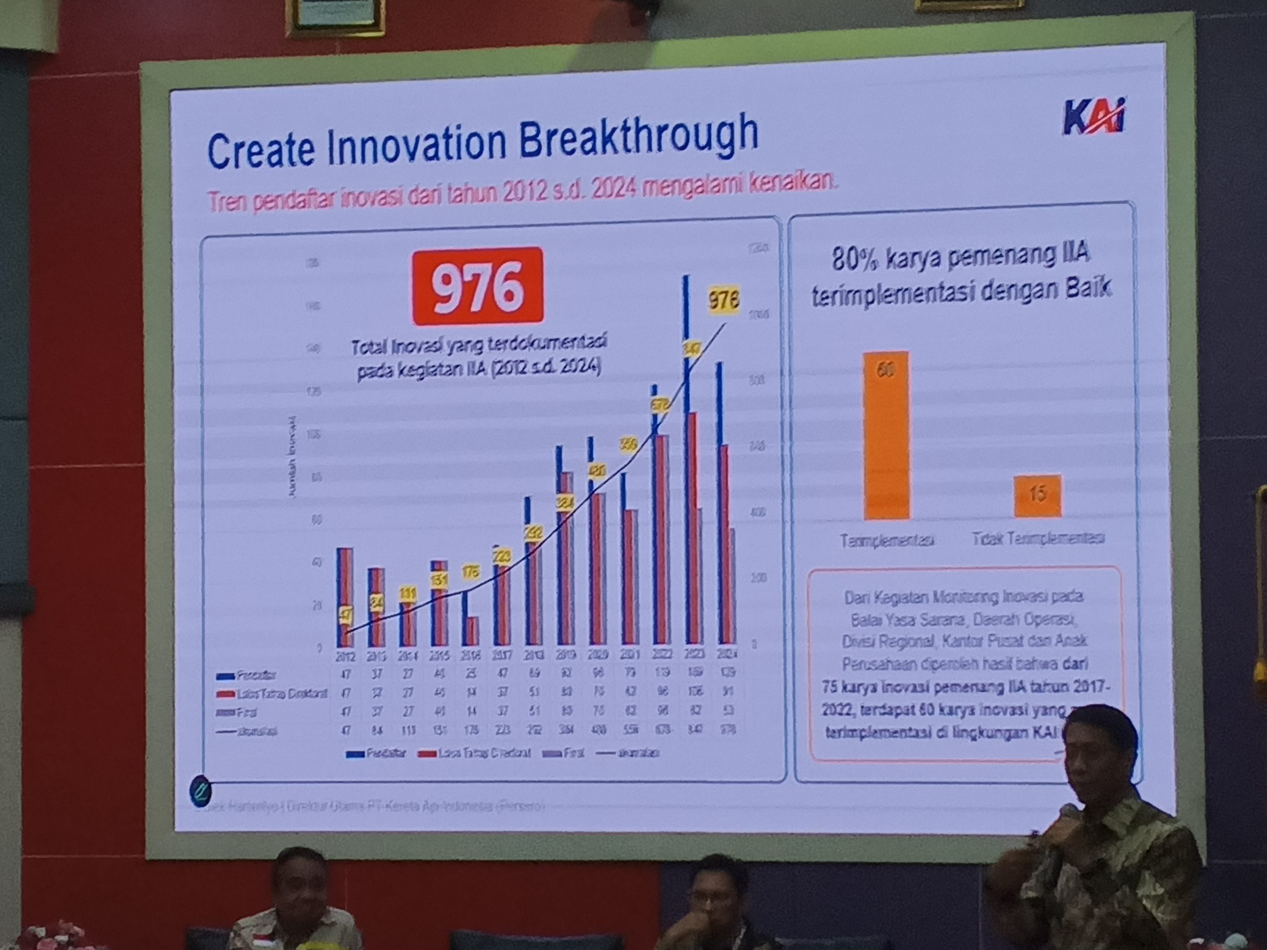 Berdasarkan Gelaran Forum Improvement and Innovation Award (IIA) pada tahun 2017-2022, dari 75 karya inovasi pemenang, 50 di antaranya terimplementasi pada lingkungan PT KAI | Foto: RED/ Adrian Falah Diratama