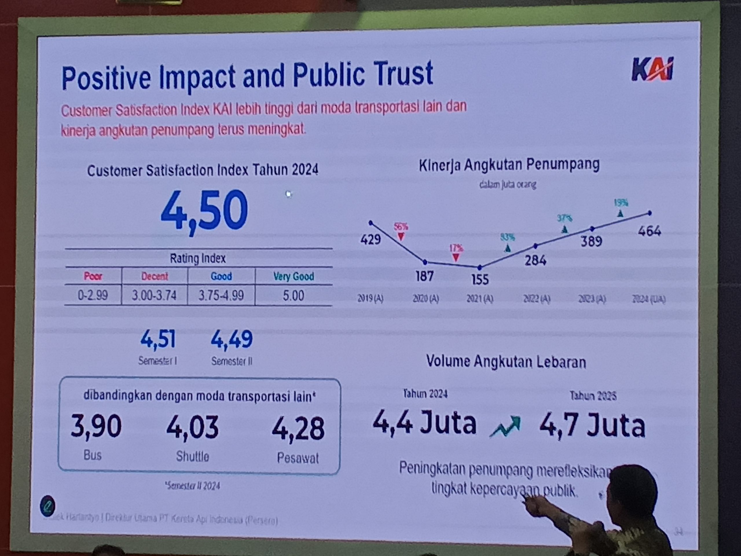 Data menunjukkan bahwa tingkat kepuasan pelanggan KAI lebih tinggi daripada moda transportasi publik lainnya, adanya kenaikan kinerja angkutan penumpang dalam empat tahun terakhir, hingga meningkatnya jumlah volume penumpang angkutan lebaran berdasarkan perbandingan tahun 2024 dengan tahun 2025 | Foto: RED/ Adrian Falah Diratama